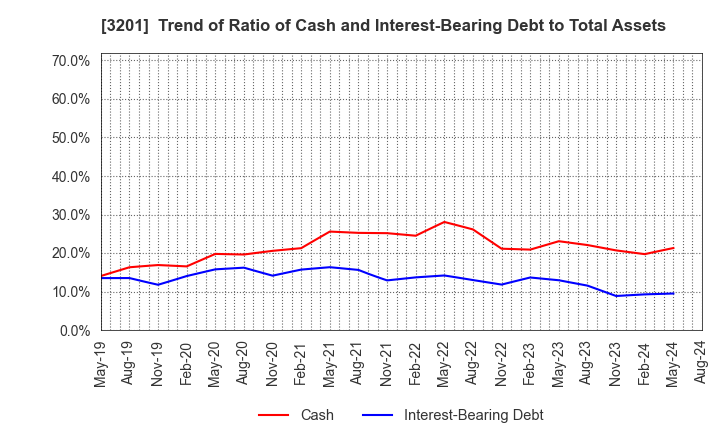3201 THE JAPAN WOOL TEXTILE CO., LTD.: Trend of Ratio of Cash and Interest-Bearing Debt to Total Assets
