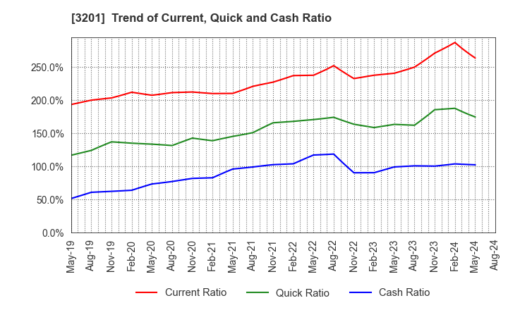 3201 THE JAPAN WOOL TEXTILE CO., LTD.: Trend of Current, Quick and Cash Ratio