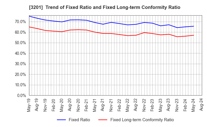 3201 THE JAPAN WOOL TEXTILE CO., LTD.: Trend of Fixed Ratio and Fixed Long-term Conformity Ratio