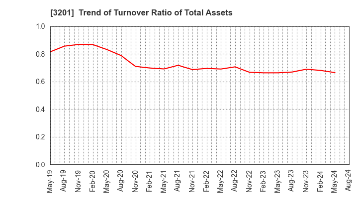 3201 THE JAPAN WOOL TEXTILE CO., LTD.: Trend of Turnover Ratio of Total Assets