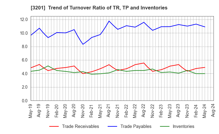 3201 THE JAPAN WOOL TEXTILE CO., LTD.: Trend of Turnover Ratio of TR, TP and Inventories