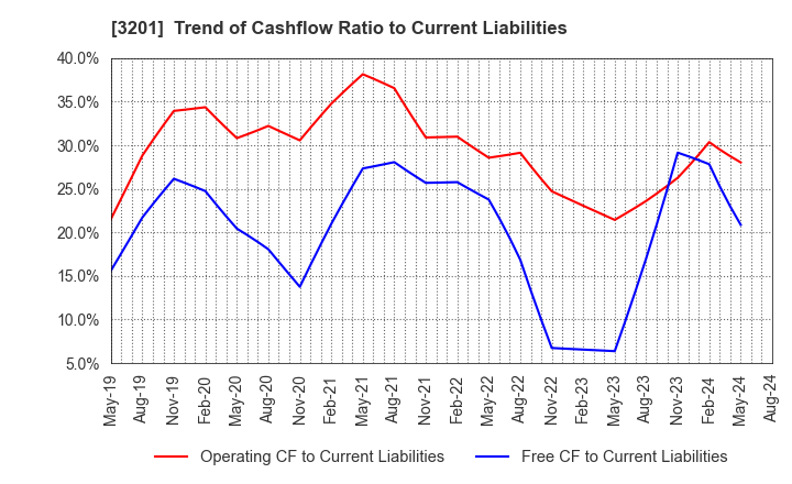3201 THE JAPAN WOOL TEXTILE CO., LTD.: Trend of Cashflow Ratio to Current Liabilities