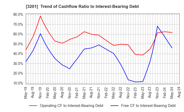 3201 THE JAPAN WOOL TEXTILE CO., LTD.: Trend of Cashflow Ratio to Interest-Bearing Debt