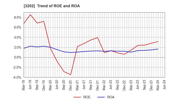 3202 Daitobo Co.,Ltd.: Trend of ROE and ROA
