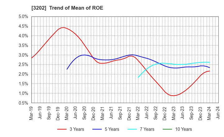 3202 Daitobo Co.,Ltd.: Trend of Mean of ROE