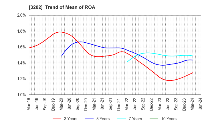 3202 Daitobo Co.,Ltd.: Trend of Mean of ROA