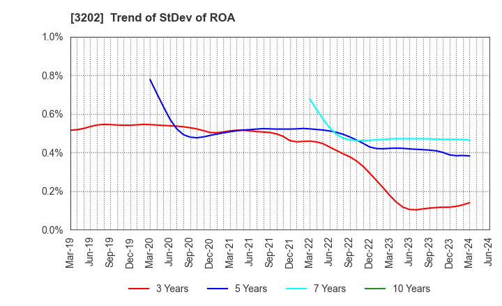 3202 Daitobo Co.,Ltd.: Trend of StDev of ROA