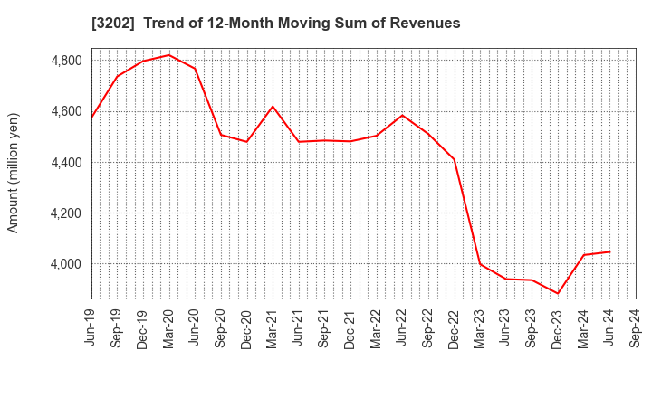 3202 Daitobo Co.,Ltd.: Trend of 12-Month Moving Sum of Revenues