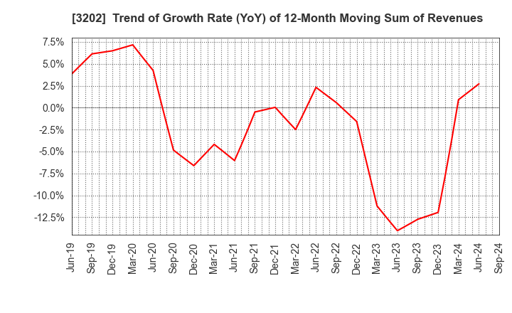 3202 Daitobo Co.,Ltd.: Trend of Growth Rate (YoY) of 12-Month Moving Sum of Revenues