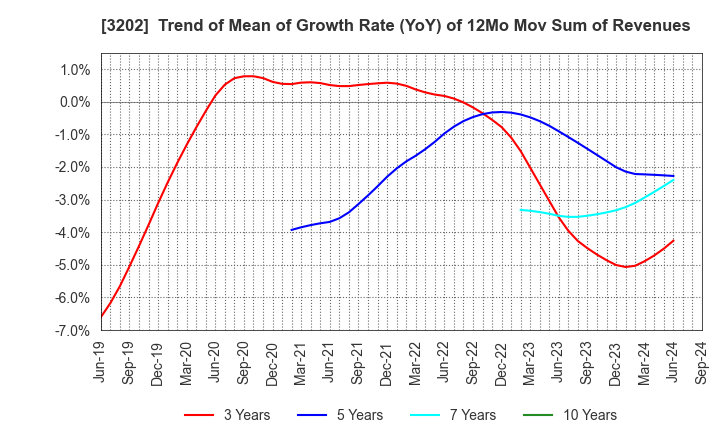 3202 Daitobo Co.,Ltd.: Trend of Mean of Growth Rate (YoY) of 12Mo Mov Sum of Revenues