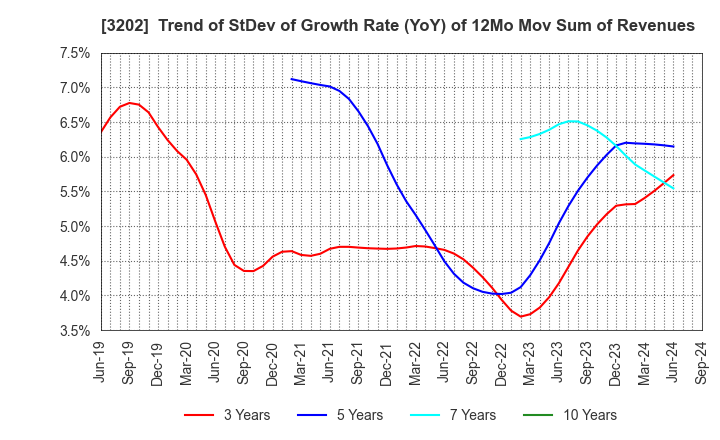 3202 Daitobo Co.,Ltd.: Trend of StDev of Growth Rate (YoY) of 12Mo Mov Sum of Revenues