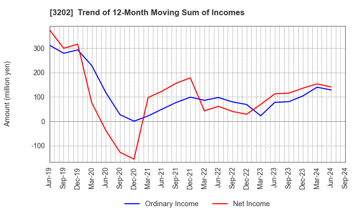 3202 Daitobo Co.,Ltd.: Trend of 12-Month Moving Sum of Incomes