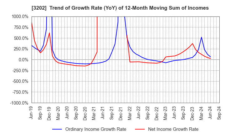 3202 Daitobo Co.,Ltd.: Trend of Growth Rate (YoY) of 12-Month Moving Sum of Incomes