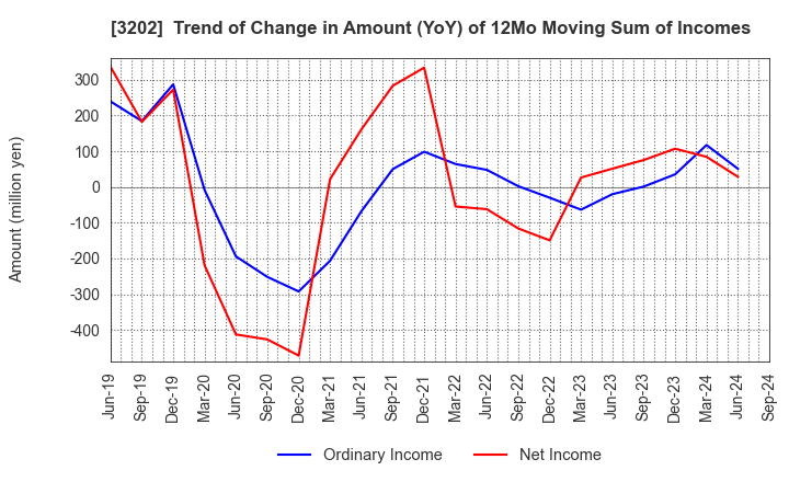 3202 Daitobo Co.,Ltd.: Trend of Change in Amount (YoY) of 12Mo Moving Sum of Incomes