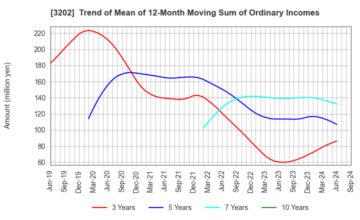 3202 Daitobo Co.,Ltd.: Trend of Mean of 12-Month Moving Sum of Ordinary Incomes