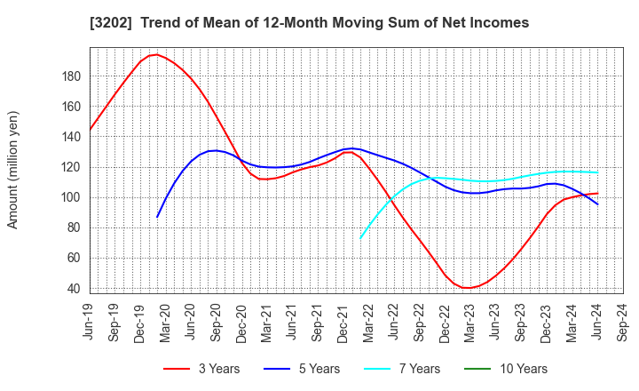 3202 Daitobo Co.,Ltd.: Trend of Mean of 12-Month Moving Sum of Net Incomes