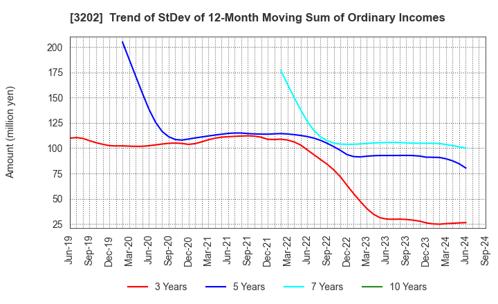 3202 Daitobo Co.,Ltd.: Trend of StDev of 12-Month Moving Sum of Ordinary Incomes