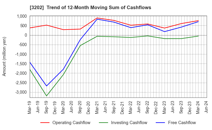 3202 Daitobo Co.,Ltd.: Trend of 12-Month Moving Sum of Cashflows