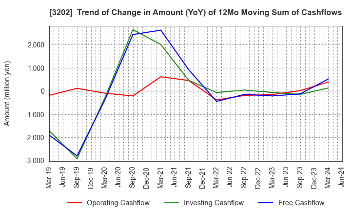 3202 Daitobo Co.,Ltd.: Trend of Change in Amount (YoY) of 12Mo Moving Sum of Cashflows