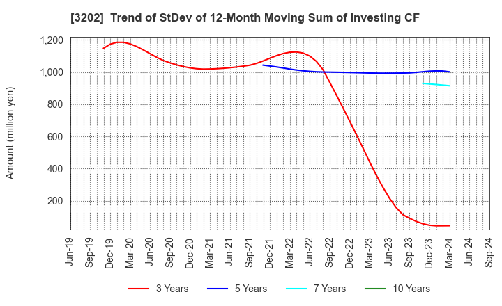 3202 Daitobo Co.,Ltd.: Trend of StDev of 12-Month Moving Sum of Investing CF