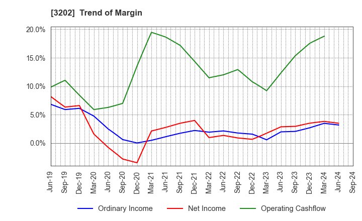 3202 Daitobo Co.,Ltd.: Trend of Margin