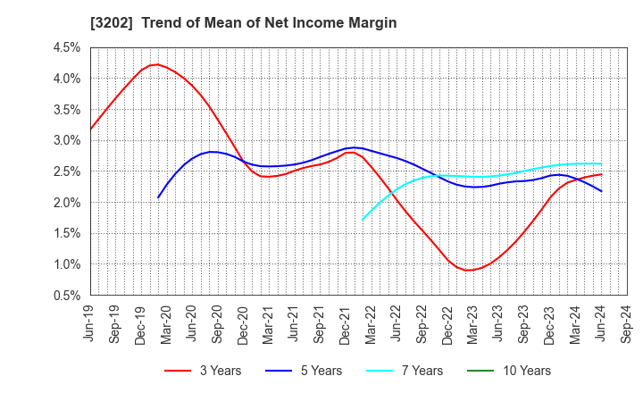 3202 Daitobo Co.,Ltd.: Trend of Mean of Net Income Margin