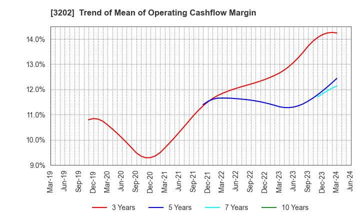 3202 Daitobo Co.,Ltd.: Trend of Mean of Operating Cashflow Margin
