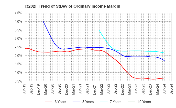 3202 Daitobo Co.,Ltd.: Trend of StDev of Ordinary Income Margin