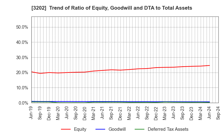 3202 Daitobo Co.,Ltd.: Trend of Ratio of Equity, Goodwill and DTA to Total Assets