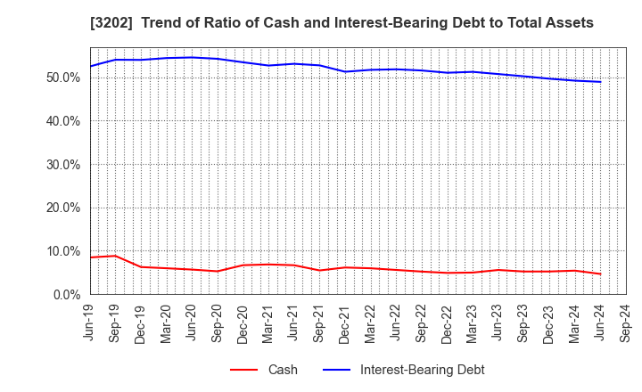 3202 Daitobo Co.,Ltd.: Trend of Ratio of Cash and Interest-Bearing Debt to Total Assets