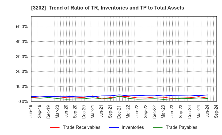 3202 Daitobo Co.,Ltd.: Trend of Ratio of TR, Inventories and TP to Total Assets