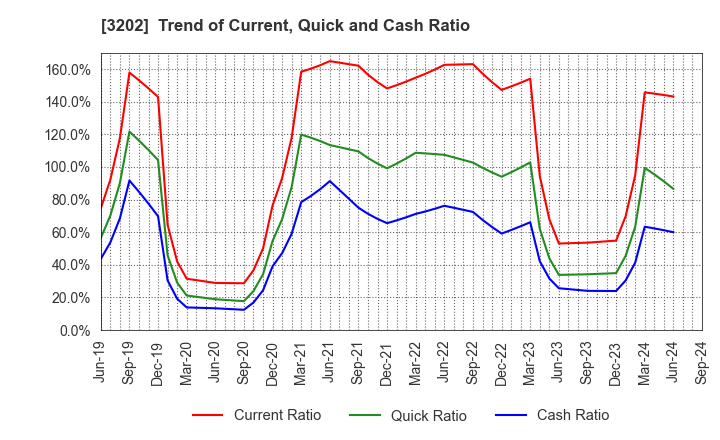 3202 Daitobo Co.,Ltd.: Trend of Current, Quick and Cash Ratio