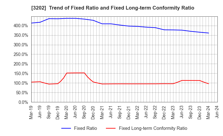3202 Daitobo Co.,Ltd.: Trend of Fixed Ratio and Fixed Long-term Conformity Ratio