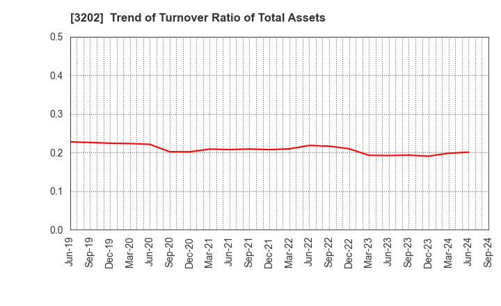 3202 Daitobo Co.,Ltd.: Trend of Turnover Ratio of Total Assets