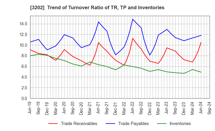 3202 Daitobo Co.,Ltd.: Trend of Turnover Ratio of TR, TP and Inventories