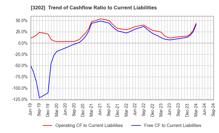 3202 Daitobo Co.,Ltd.: Trend of Cashflow Ratio to Current Liabilities