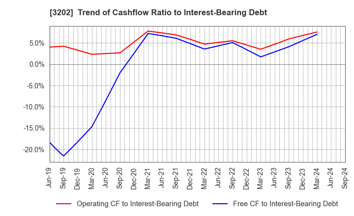 3202 Daitobo Co.,Ltd.: Trend of Cashflow Ratio to Interest-Bearing Debt