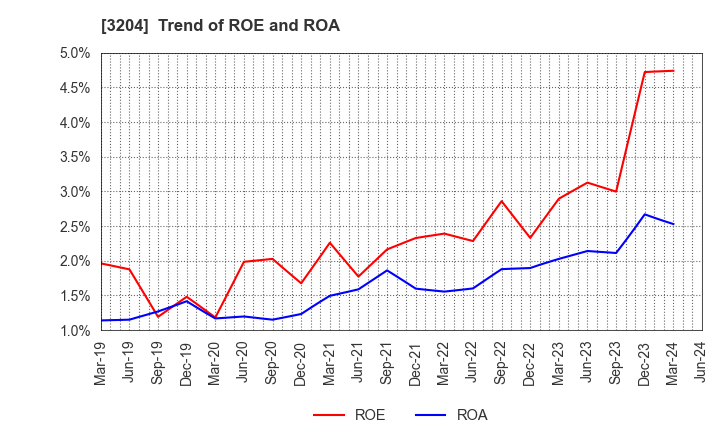 3204 Toabo Corporation: Trend of ROE and ROA