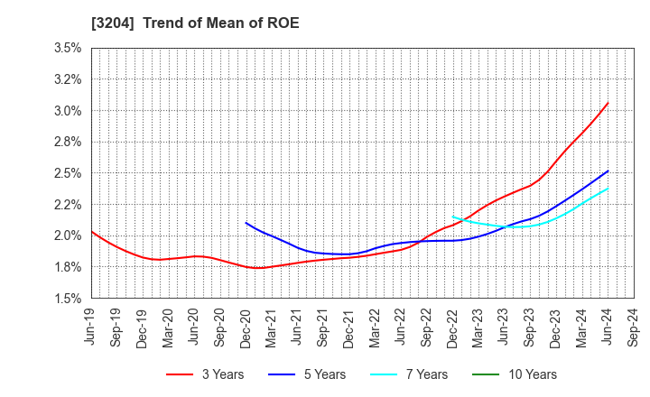 3204 Toabo Corporation: Trend of Mean of ROE