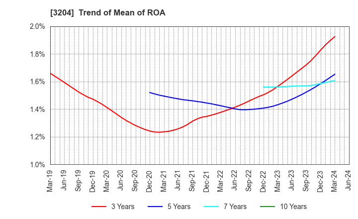 3204 Toabo Corporation: Trend of Mean of ROA