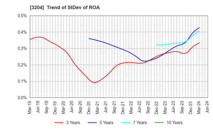 3204 Toabo Corporation: Trend of StDev of ROA