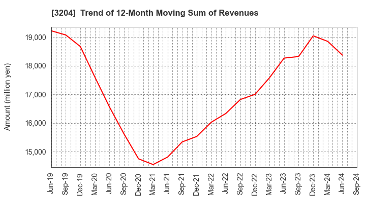 3204 Toabo Corporation: Trend of 12-Month Moving Sum of Revenues