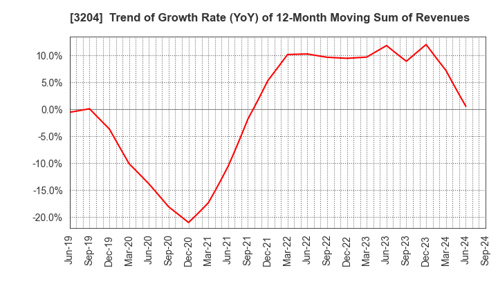 3204 Toabo Corporation: Trend of Growth Rate (YoY) of 12-Month Moving Sum of Revenues