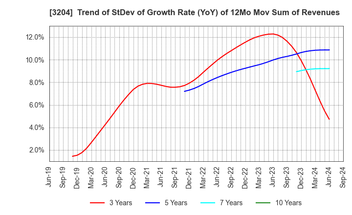 3204 Toabo Corporation: Trend of StDev of Growth Rate (YoY) of 12Mo Mov Sum of Revenues