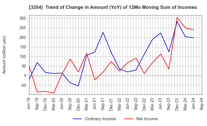 3204 Toabo Corporation: Trend of Change in Amount (YoY) of 12Mo Moving Sum of Incomes