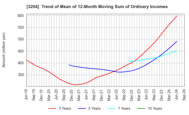 3204 Toabo Corporation: Trend of Mean of 12-Month Moving Sum of Ordinary Incomes