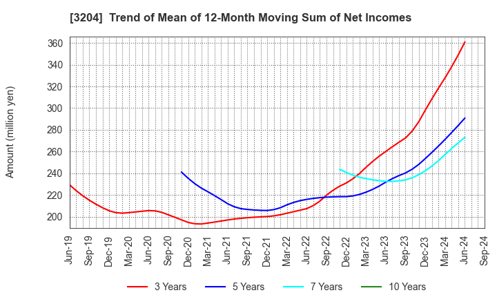 3204 Toabo Corporation: Trend of Mean of 12-Month Moving Sum of Net Incomes