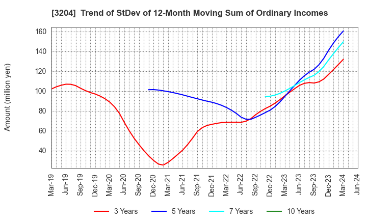 3204 Toabo Corporation: Trend of StDev of 12-Month Moving Sum of Ordinary Incomes