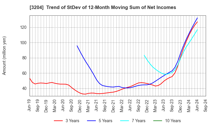 3204 Toabo Corporation: Trend of StDev of 12-Month Moving Sum of Net Incomes