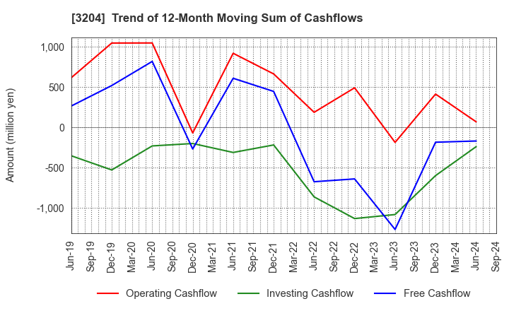 3204 Toabo Corporation: Trend of 12-Month Moving Sum of Cashflows